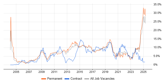 Job vacancy trend for Analytical Skills in Watford Job vacancy trend for Analytical Skills in Watford