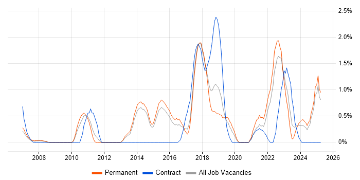 Job vacancy trend for Analytical Thinking in Watford