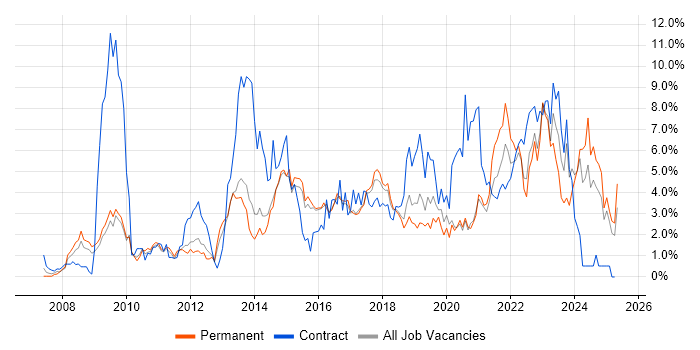 Job vacancy trend for Analytics in Watford Job vacancy trend for Analytics in Watford