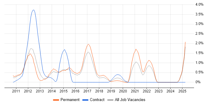 Job vacancy trend for Android Development in Watford