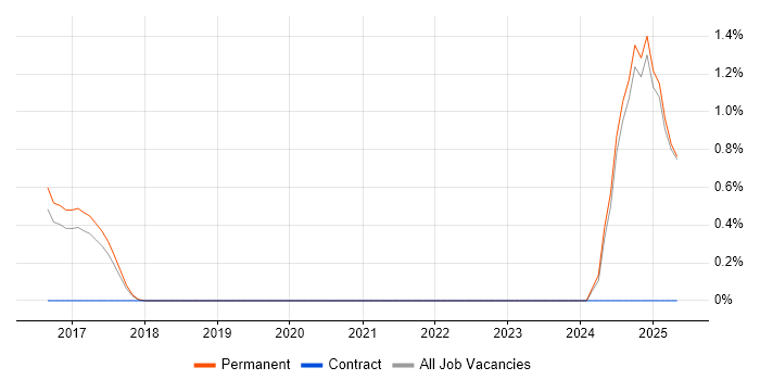 Job vacancy trend for Android Studio in Watford