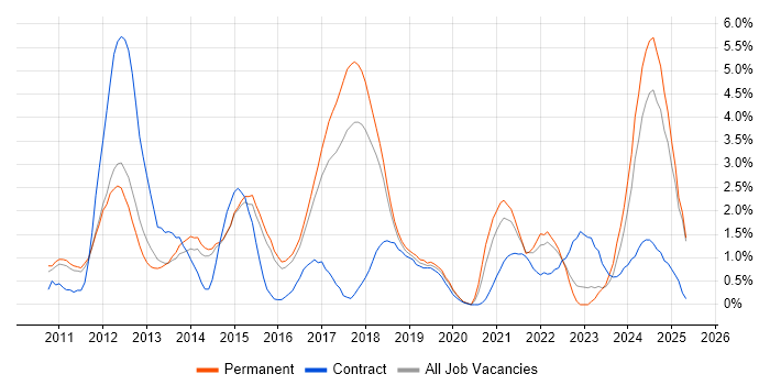 Job vacancy trend for Android in Watford Job vacancy trend for Android in Watford