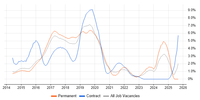 AngularJS job vacancy trend in Watford AngularJS job vacancy trend in Watford