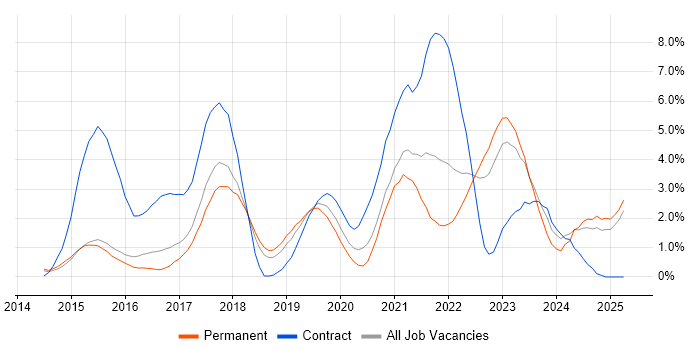 Job vacancy trend for Ansible in Watford Job vacancy trend for Ansible in Watford