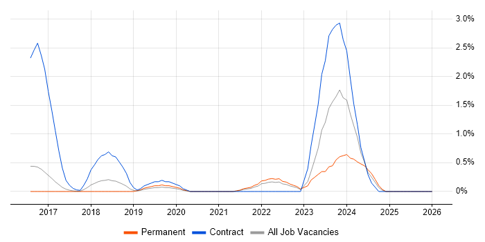 Apache Spark job vacancy trend in Watford