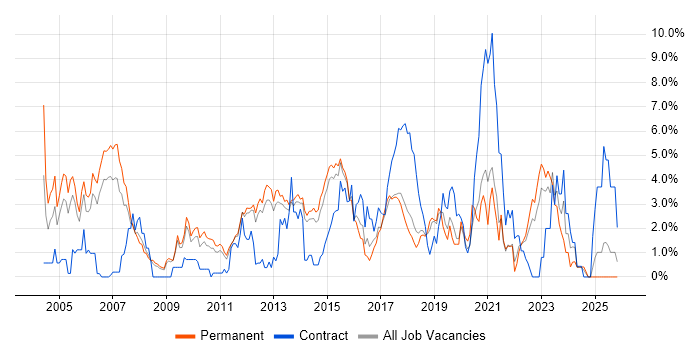 Apache job vacancy trend in Watford