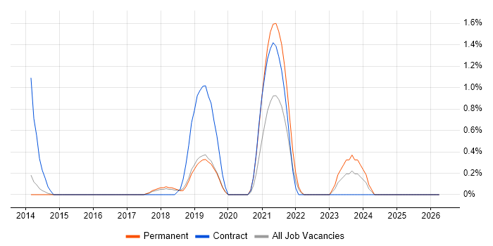 API Design job vacancy trend in Watford