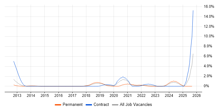 API Integration job vacancy trend in Watford