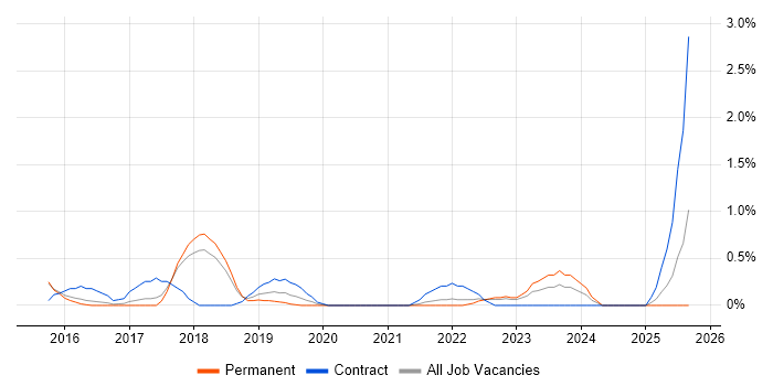 API Management job vacancy trend in Watford API Management job vacancy trend in Watford
