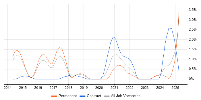 Job vacancy trend for API Testing in Watford