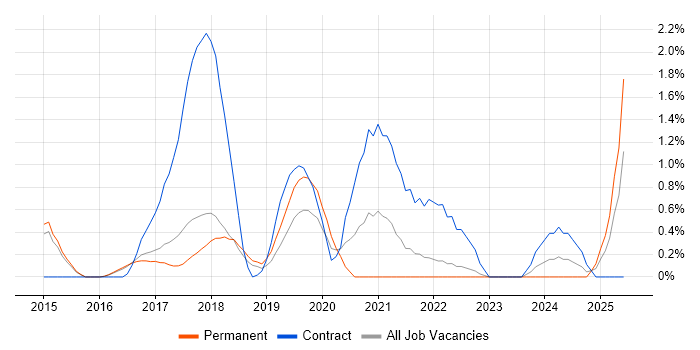 Job vacancy trend for AppDynamics in Watford