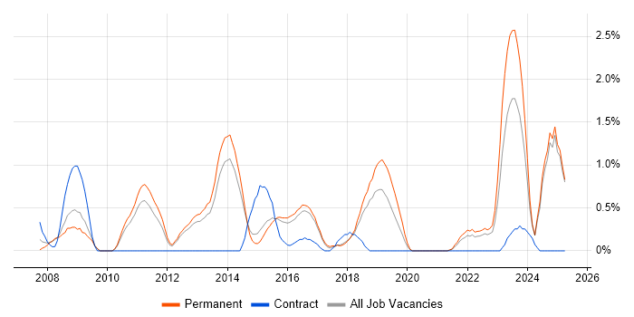 Job vacancy trend for Application Security in Watford
