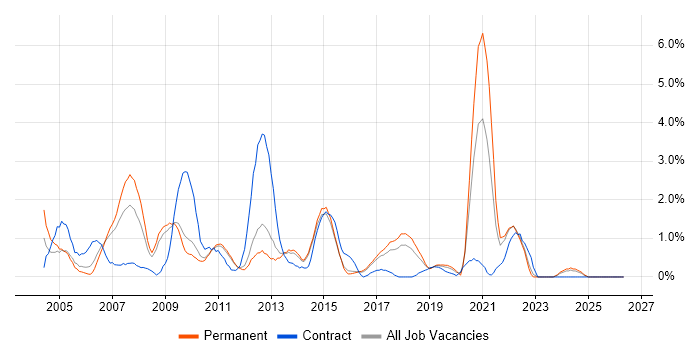 Applications Developer job vacancy trend in Watford