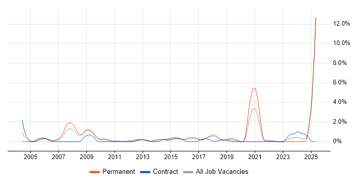Job vacancy trend for Applications Engineer in Watford