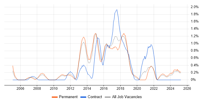 Job vacancy trend for Applications Manager in Watford Job vacancy trend for Applications Manager in Watford