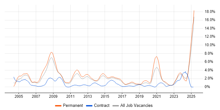 Job vacancy trend for Applications Support in Watford Job vacancy trend for Applications Support in Watford
