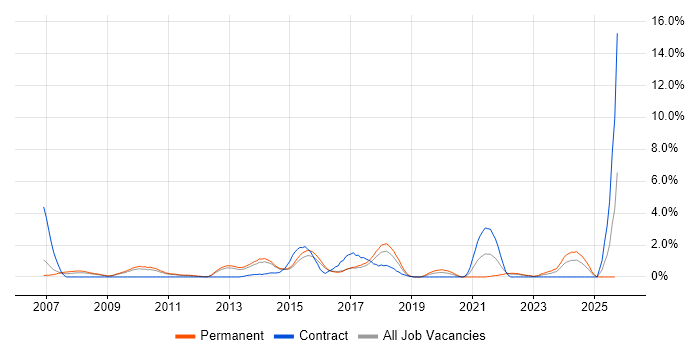 Architectural Design job vacancy trend in Watford Architectural Design job vacancy trend in Watford