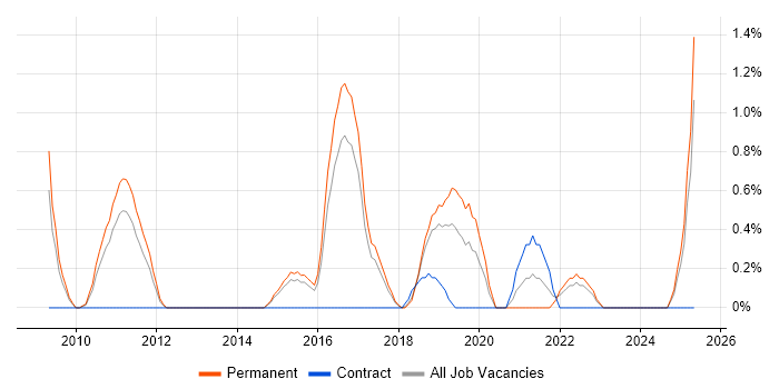 Job vacancy trend for Architecture Governance in Watford Job vacancy trend for Architecture Governance in Watford