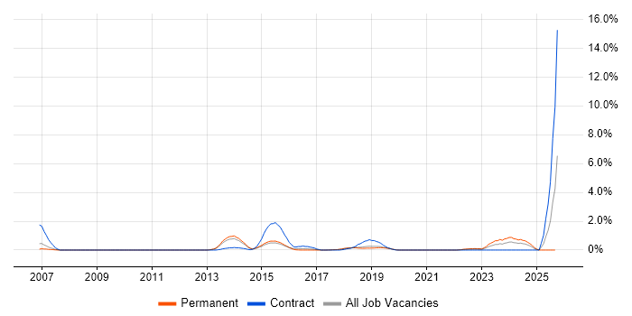 Architectural Patterns job vacancy trend in Watford