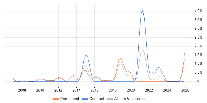 Architecture Roadmap job vacancy trend in Watford