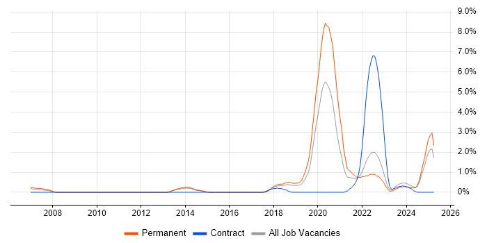 Job vacancy trend for Artificial Intelligence in Watford Job vacancy trend for Artificial Intelligence in Watford