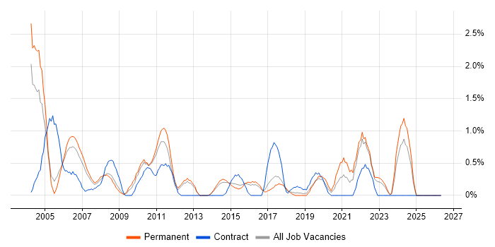 AS400 job vacancy trend in Watford