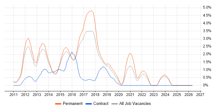 ASP.NET MVC job vacancy trend in Watford