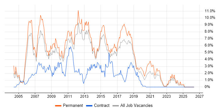 ASP.NET job vacancy trend in Watford