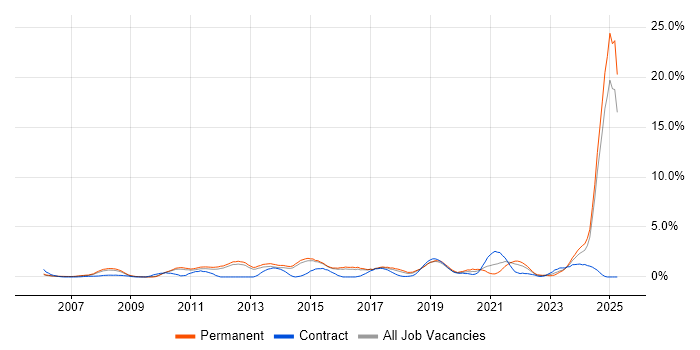 Job vacancy trend for Asset Management in Watford
