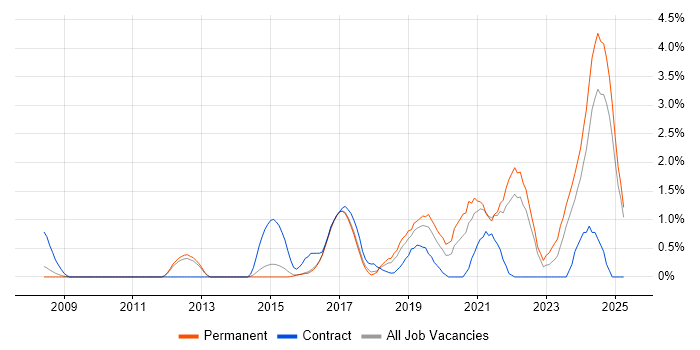 Job vacancy trend for Atlassian in Watford