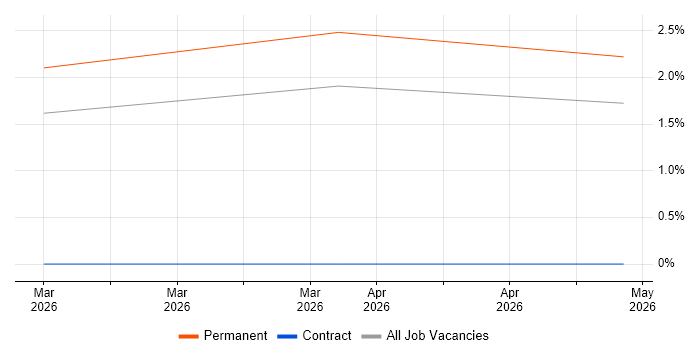 Audio Technician job vacancy trend in Watford