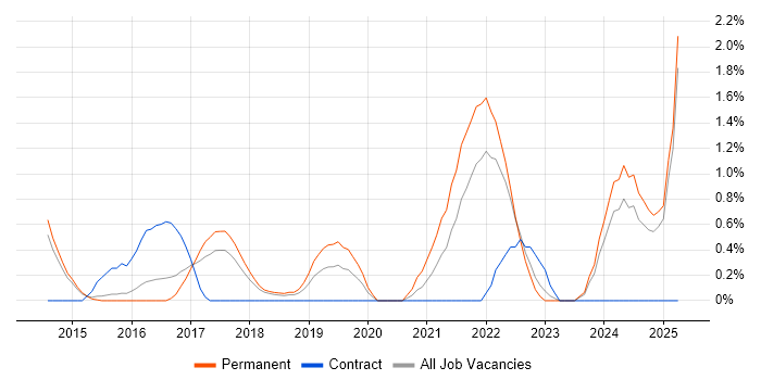 Job vacancy trend for Automation Engineer in Watford