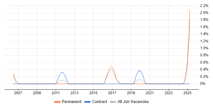 Job vacancy trend for Aviation in Watford