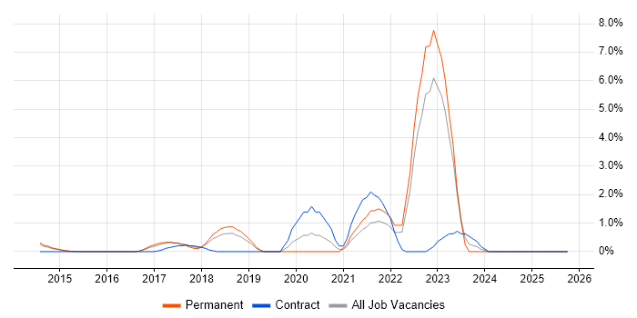 AWS Certification job vacancy trend in Watford