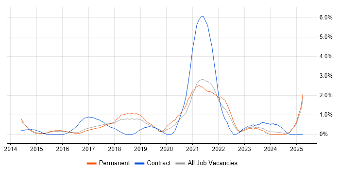 Job vacancy trend for AWS CloudFormation in Watford