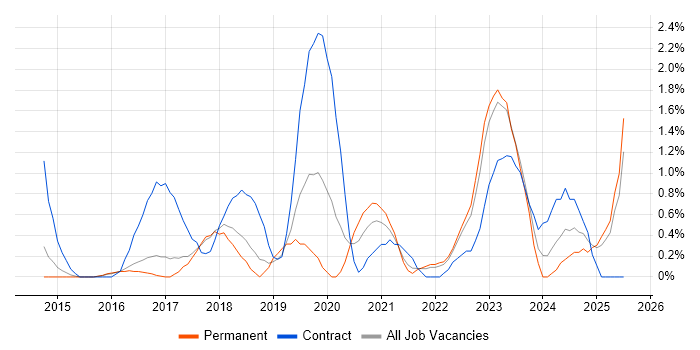 Job vacancy trend for AWS Engineer in Watford