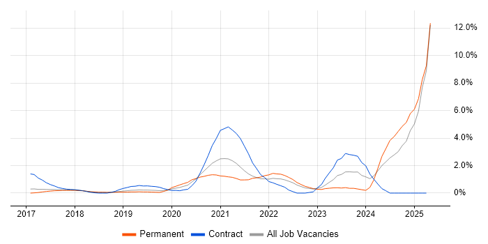 Job vacancy trend for AWS Lambda in Watford