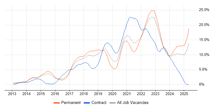 Job vacancy trend for AWS in Watford Job vacancy trend for AWS in Watford