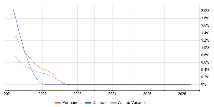 Azure API Management job vacancy trend in Watford