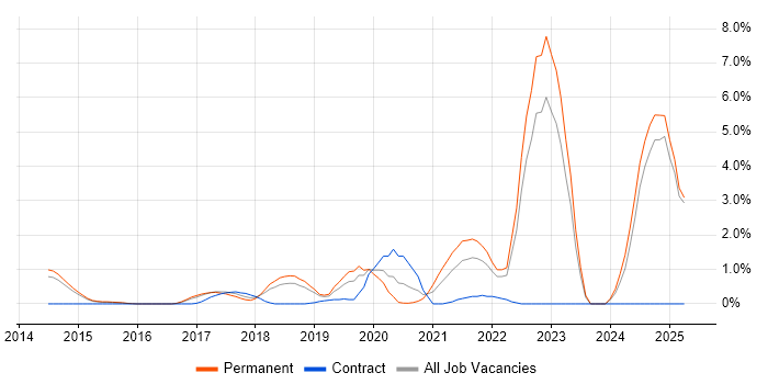 Job vacancy trend for Azure Certification in Watford