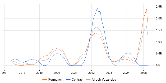 Job vacancy trend for Azure Data Factory in Watford