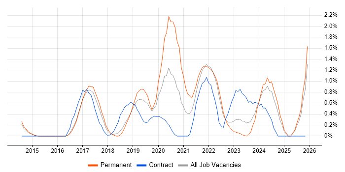 Azure Engineer job vacancy trend in Watford
