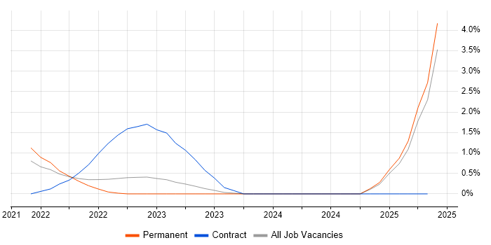 Job vacancy trend for Azure Functions in Watford