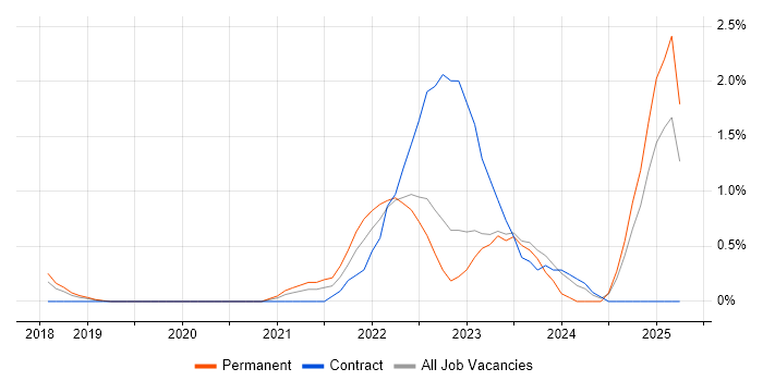 Job vacancy trend for Azure Logic Apps in Watford