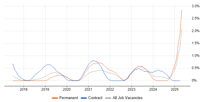 Job vacancy trend for Azure Monitor in Watford Job vacancy trend for Azure Monitor in Watford