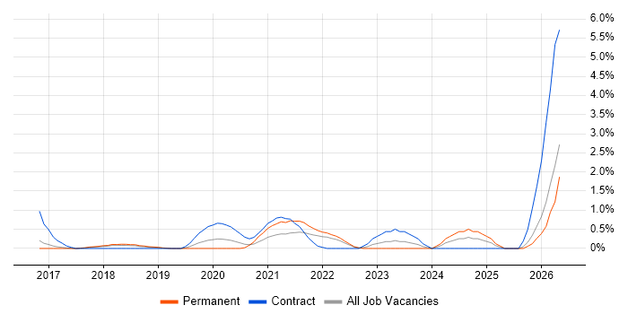 Azure Service Bus job vacancy trend in Watford
