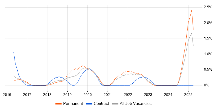 Job vacancy trend for Azure SQL Database in Watford