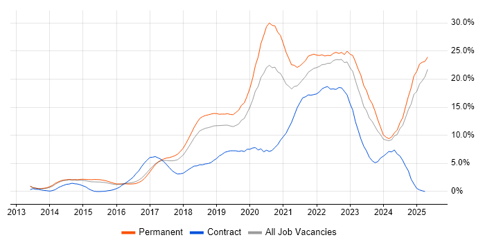 Job vacancy trend for Azure in Watford Job vacancy trend for Azure in Watford