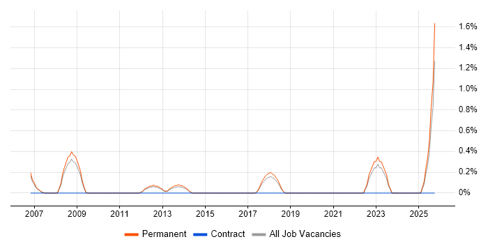 B2B Sales job vacancy trend in Watford