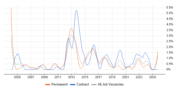 B2B job vacancy trend in Watford